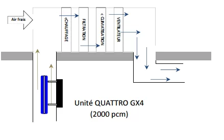 Purifier l’air et détruire les bio-contaminants aéroportés