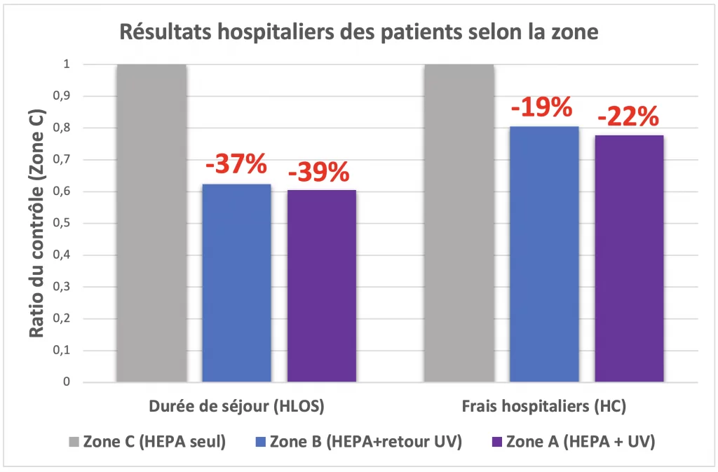 L’utilisation de technologie avancée de purification d’air dans un milieu de soins de santé